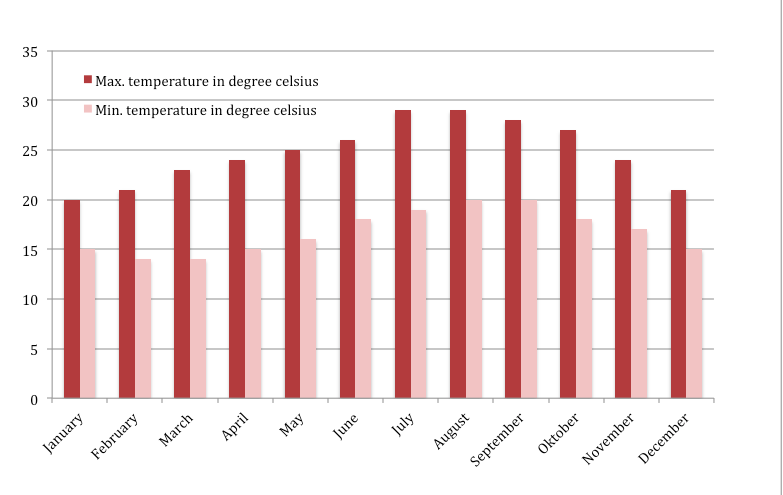 Lesano Fuerteventura climate